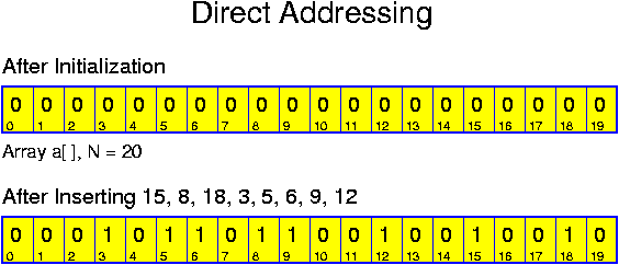Direct Addressing Example